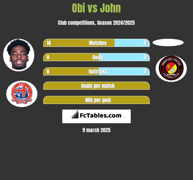 Obi vs John h2h player stats