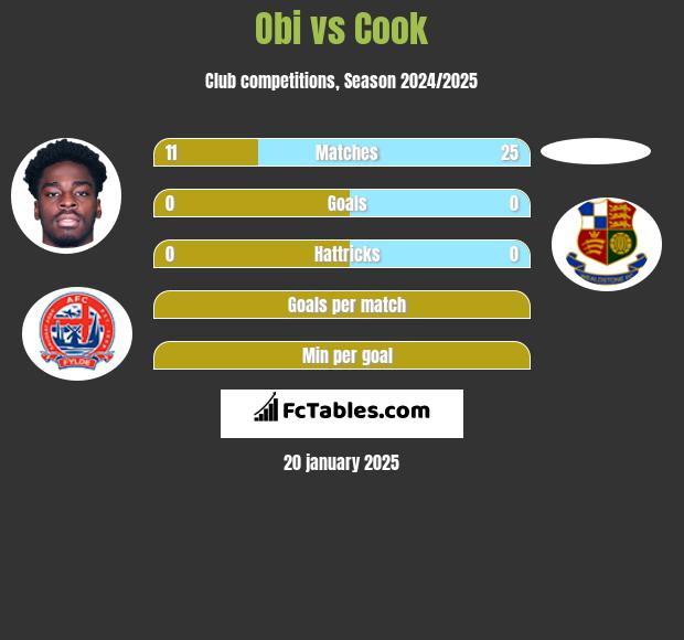 Obi vs Cook h2h player stats