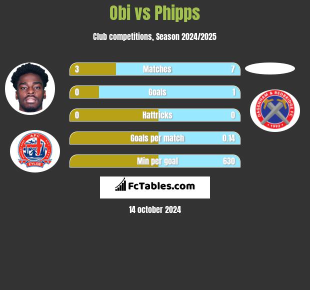 Obi vs Phipps h2h player stats