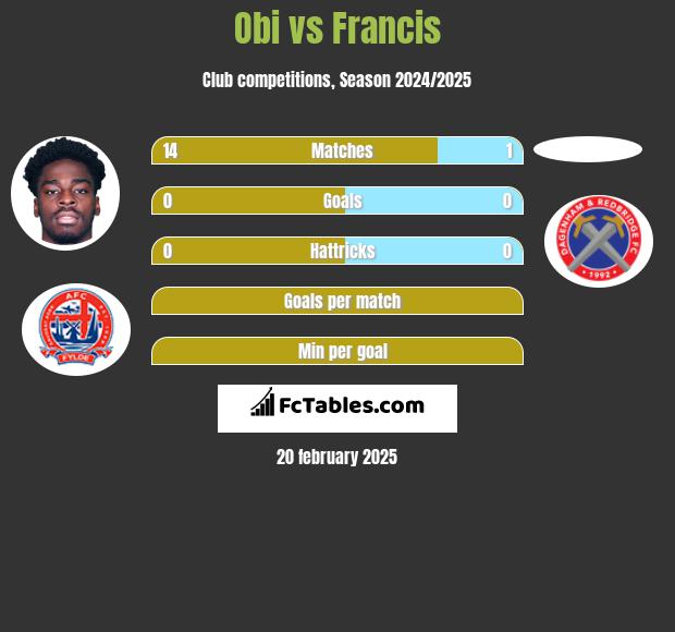 Obi vs Francis h2h player stats