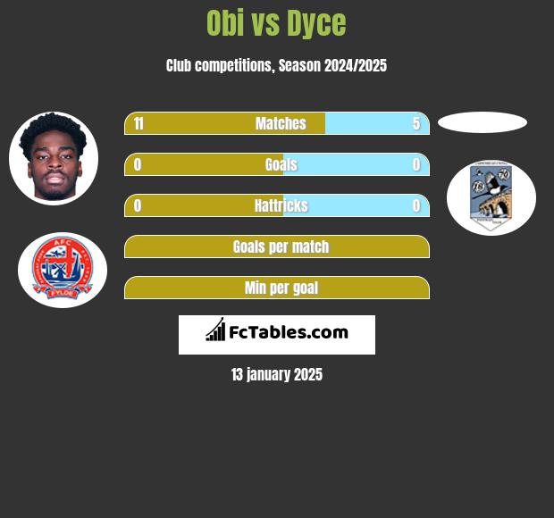 Obi vs Dyce h2h player stats