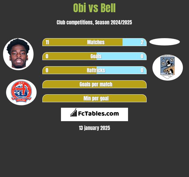 Obi vs Bell h2h player stats