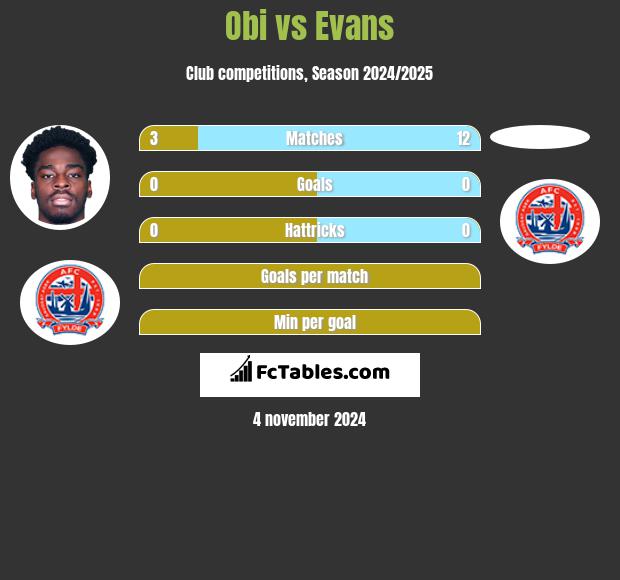 Obi vs Evans h2h player stats