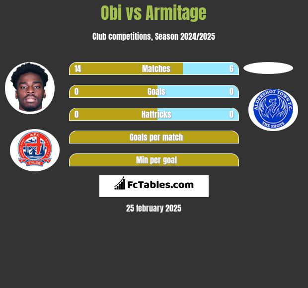 Obi vs Armitage h2h player stats