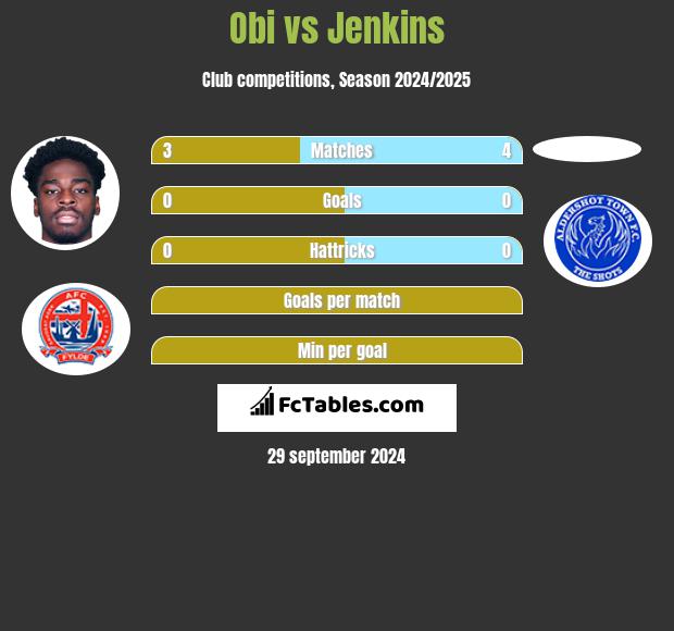 Obi vs Jenkins h2h player stats