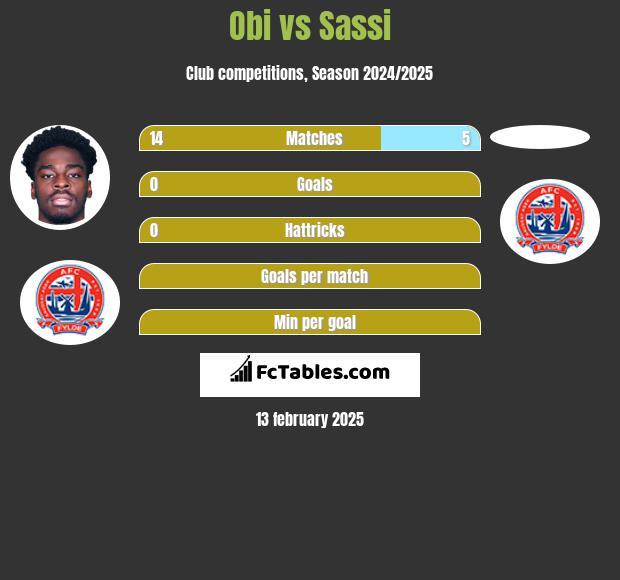 Obi vs Sassi h2h player stats