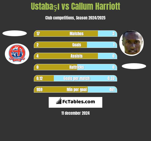 Ustabaşı vs Callum Harriott h2h player stats