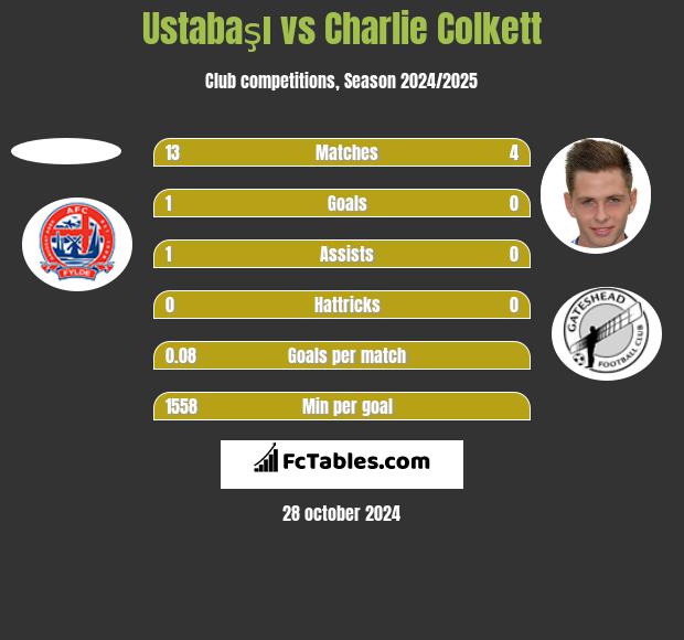 Ustabaşı vs Charlie Colkett h2h player stats