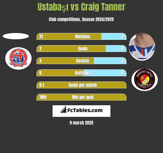 Ustabaşı vs Craig Tanner h2h player stats