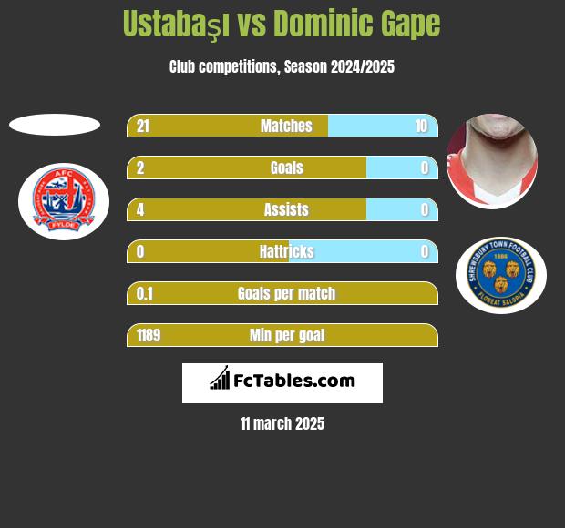 Ustabaşı vs Dominic Gape h2h player stats