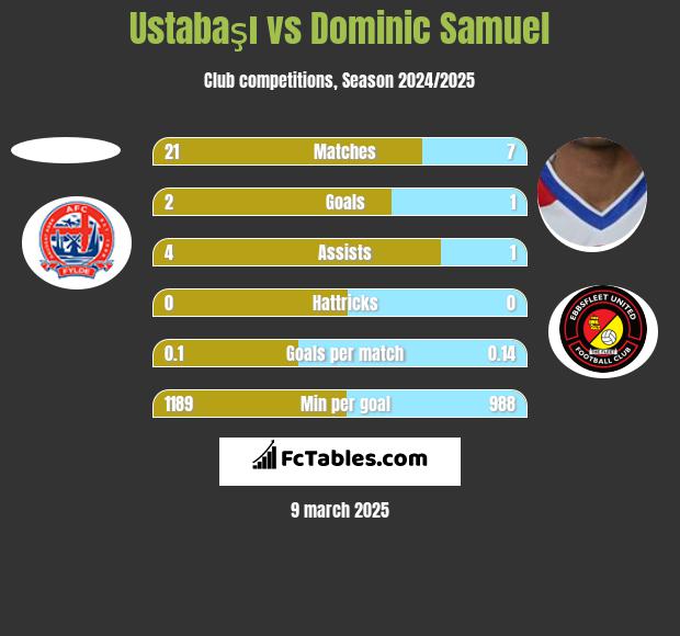 Ustabaşı vs Dominic Samuel h2h player stats