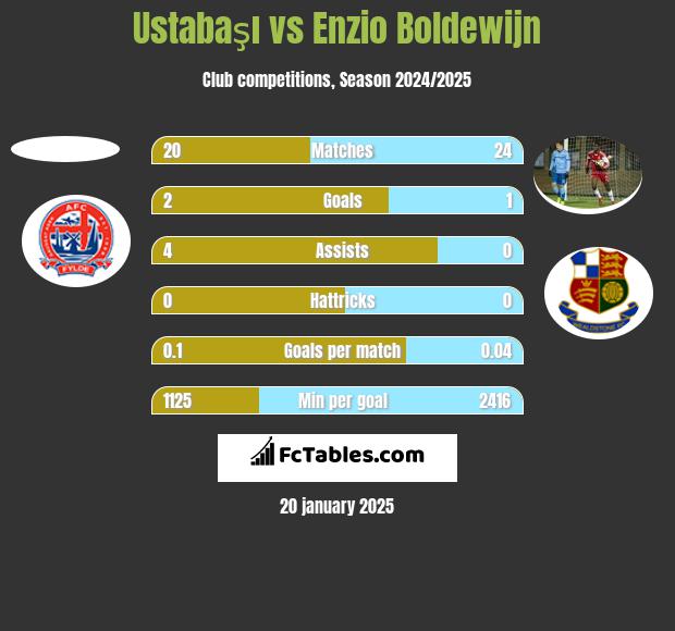 Ustabaşı vs Enzio Boldewijn h2h player stats