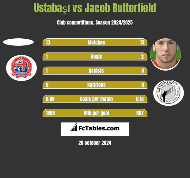 Ustabaşı vs Jacob Butterfield h2h player stats