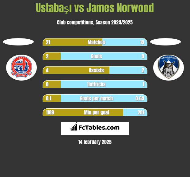 Ustabaşı vs James Norwood h2h player stats