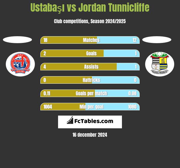 Ustabaşı vs Jordan Tunnicliffe h2h player stats