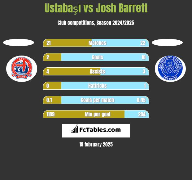 Ustabaşı vs Josh Barrett h2h player stats