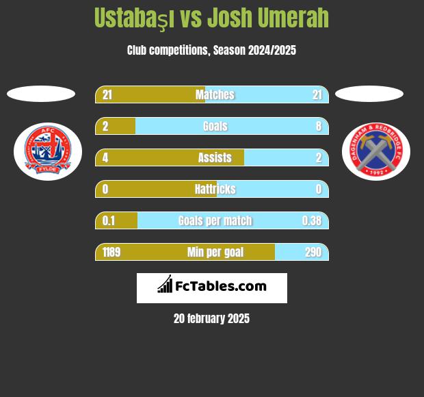 Ustabaşı vs Josh Umerah h2h player stats