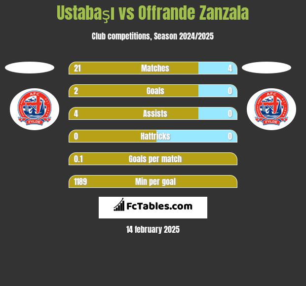 Ustabaşı vs Offrande Zanzala h2h player stats