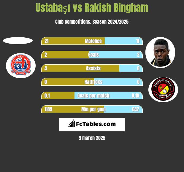 Ustabaşı vs Rakish Bingham h2h player stats