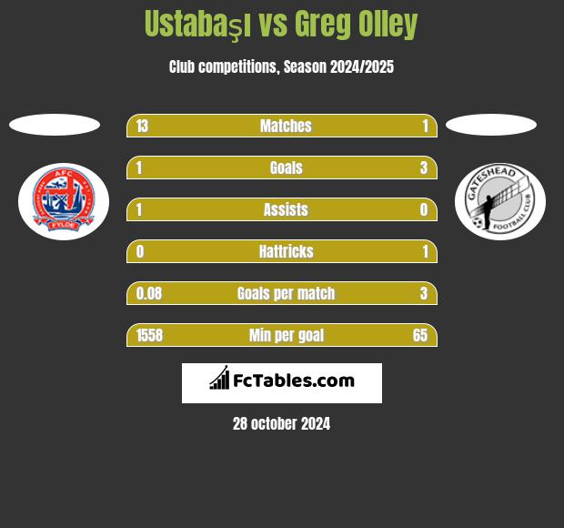 Ustabaşı vs Greg Olley h2h player stats