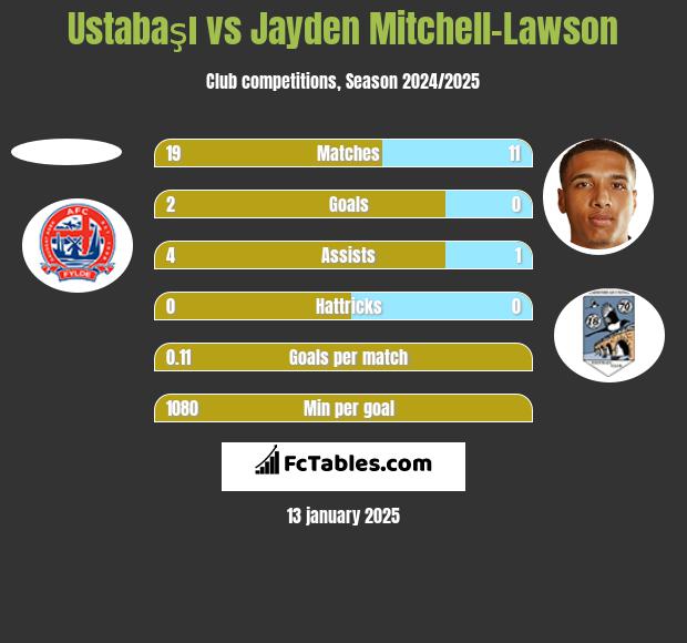 Ustabaşı vs Jayden Mitchell-Lawson h2h player stats