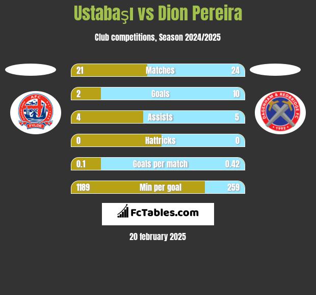 Ustabaşı vs Dion Pereira h2h player stats