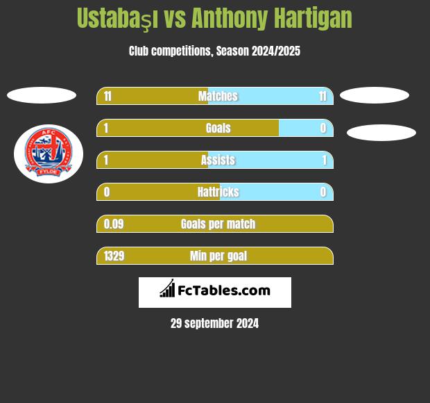 Ustabaşı vs Anthony Hartigan h2h player stats