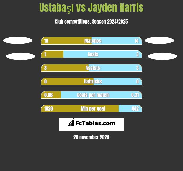 Ustabaşı vs Jayden Harris h2h player stats