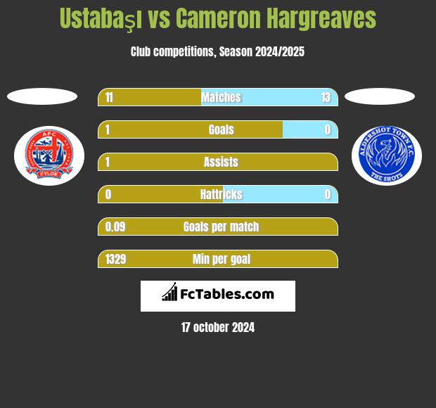 Ustabaşı vs Cameron Hargreaves h2h player stats