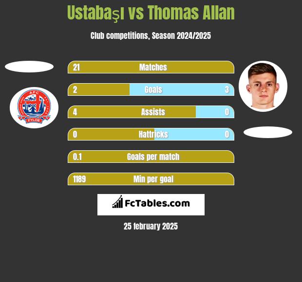 Ustabaşı vs Thomas Allan h2h player stats