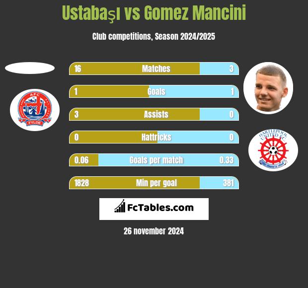 Ustabaşı vs Gomez Mancini h2h player stats