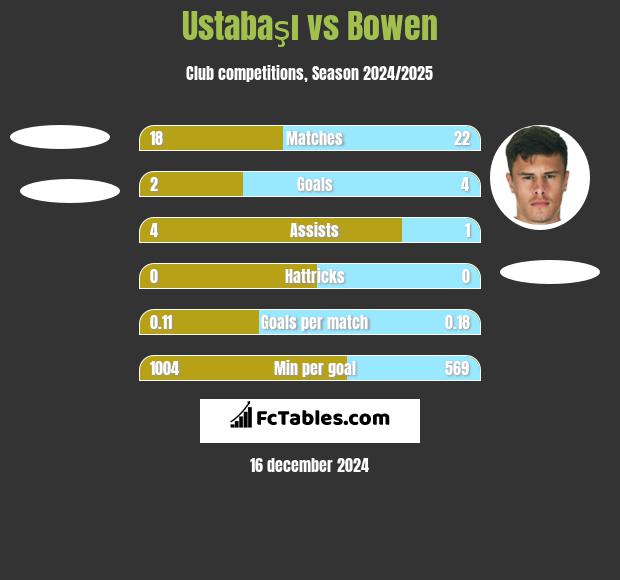 Ustabaşı vs Bowen h2h player stats