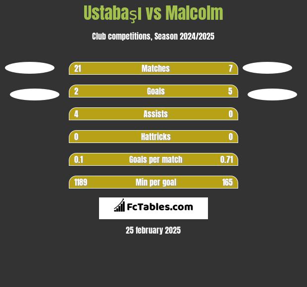 Ustabaşı vs Malcolm h2h player stats