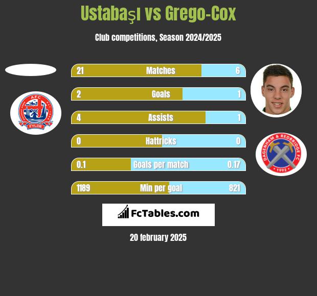 Ustabaşı vs Grego-Cox h2h player stats