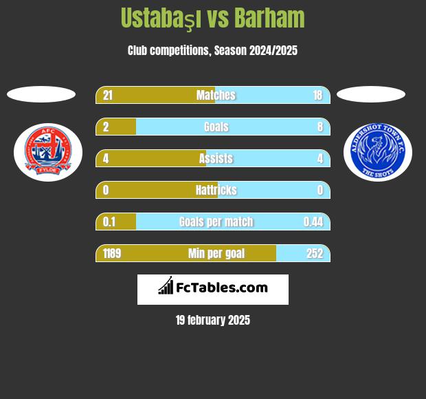 Ustabaşı vs Barham h2h player stats