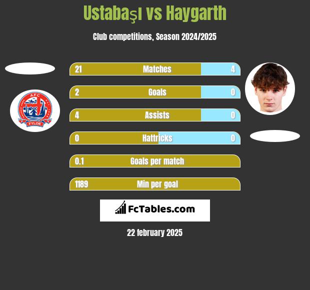 Ustabaşı vs Haygarth h2h player stats