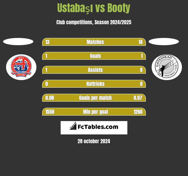 Ustabaşı vs Booty h2h player stats