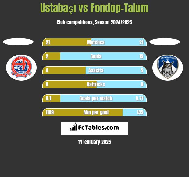 Ustabaşı vs Fondop-Talum h2h player stats