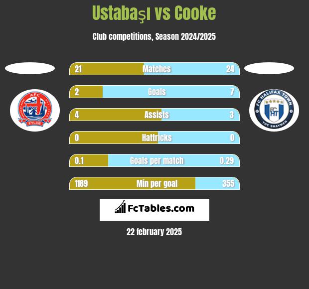 Ustabaşı vs Cooke h2h player stats