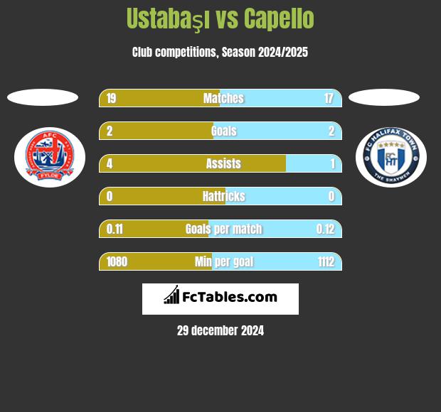 Ustabaşı vs Capello h2h player stats