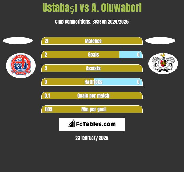 Ustabaşı vs A. Oluwabori h2h player stats