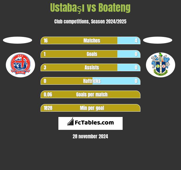 Ustabaşı vs Boateng h2h player stats