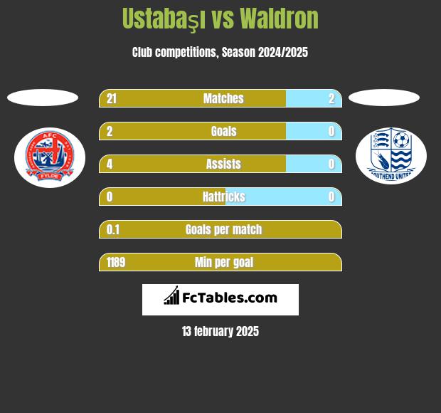 Ustabaşı vs Waldron h2h player stats