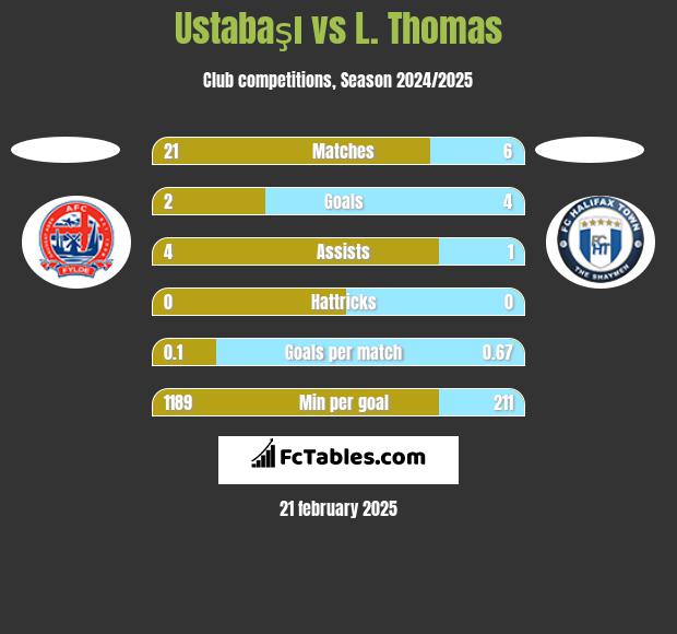 Ustabaşı vs L. Thomas h2h player stats