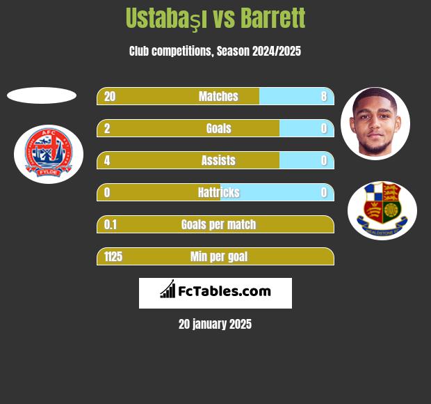 Ustabaşı vs Barrett h2h player stats