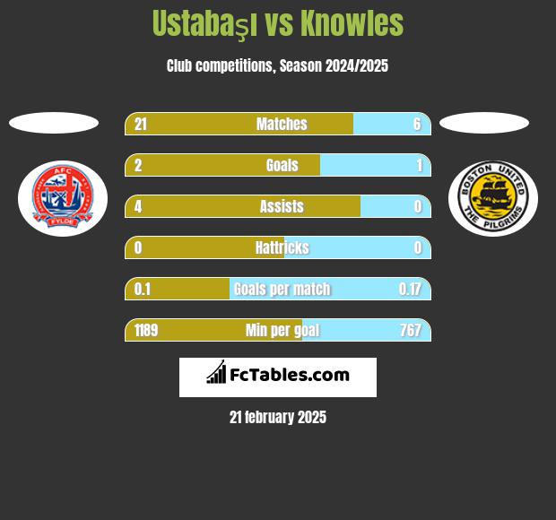 Ustabaşı vs Knowles h2h player stats