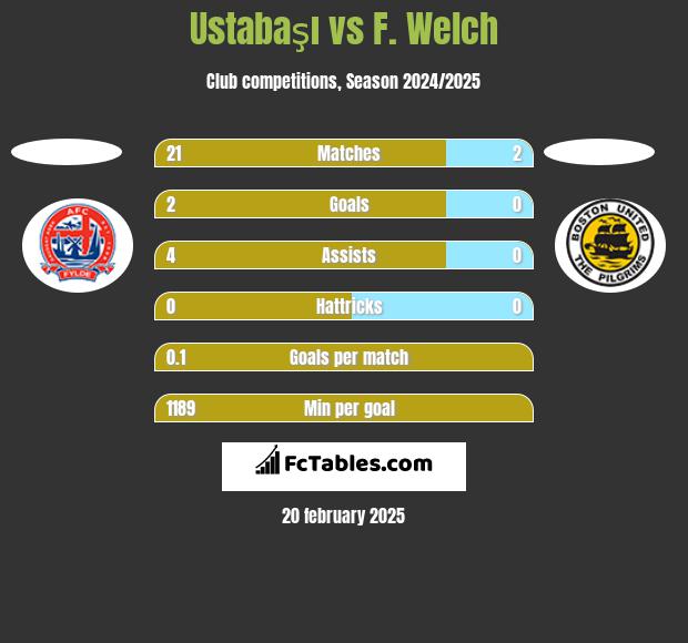 Ustabaşı vs F. Welch h2h player stats