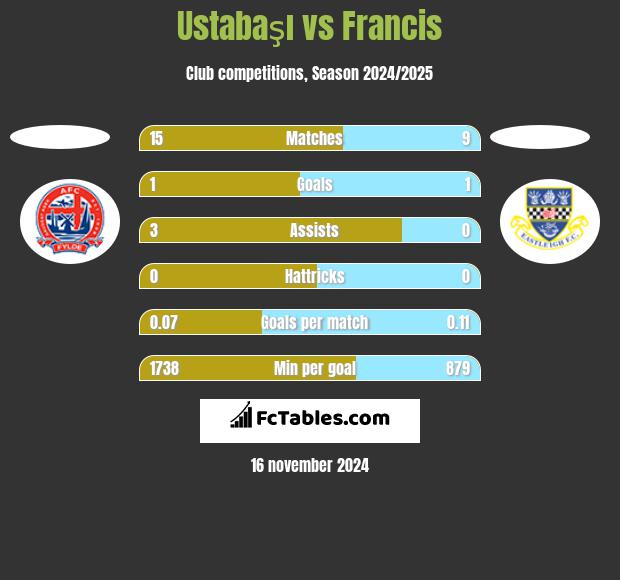 Ustabaşı vs Francis h2h player stats