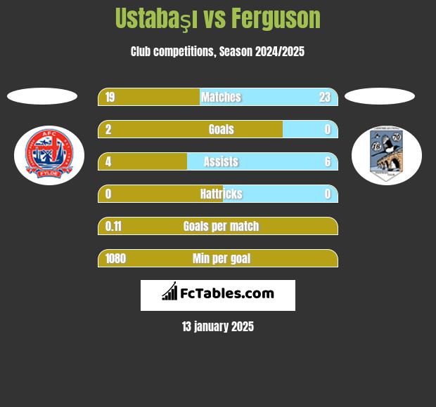 Ustabaşı vs Ferguson h2h player stats