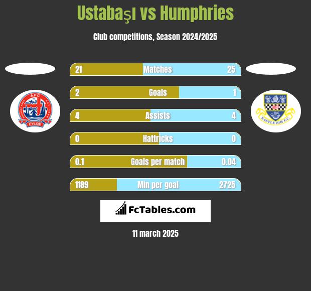 Ustabaşı vs Humphries h2h player stats